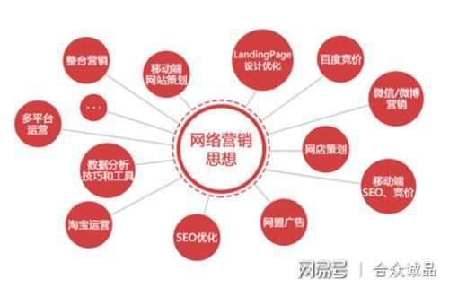 合众诚品浅谈 互联网营销推广精准引流渠道与销售策略