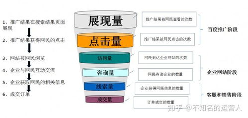解析互联网营销漏斗 核心层级与Sem销售漏斗完善策略